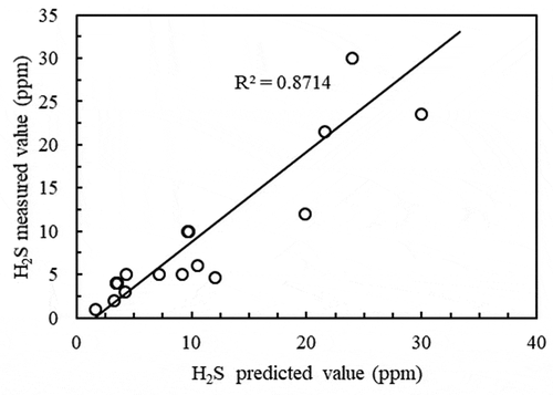 Figure 4. Correlation analysis between the predicted concentrations and actual concentrations of H2S
