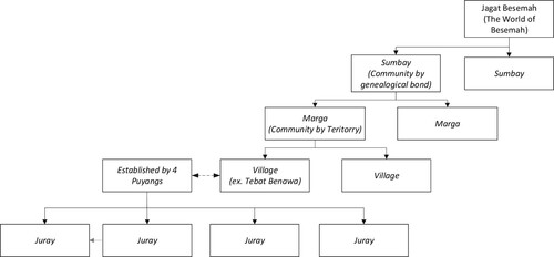 Figure 3. Social structure of Tebat Benawa and its pedigree in Besemah. Source: A series of fieldworks conducted by the authors in February, May and October 2019.