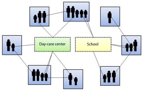 Fig. 1 Simplified graphic illustration of the network model concept. The blue boxes represent households, the green box represents day care centre, whereas the yellow box represents school. Individuals within the same household have contact with each other, whereas individuals within the same day care centre or school have contact with each other only if they belong to the same group or class, respectively. Disease transmission can only occur via edges, i.e., contacts between vertices, i.e., individuals. The edges are bidirectional, that is, disease may be transmitted in both directions. Adapted from Karlsson et al. (Citation20).