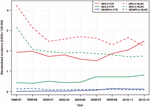 Figure 1. Two-year averages of age-standardised incidence of myeloproliferative and myelodysplastic neoplasms in two independent healthcare registers in 1996–2013. FCR, Finnish Cancer Registry; HILMO, Care Register for Health and Welfare; MD/MPN, myelodysplastic/myeloproliferative neoplasms; MDS, myelodysplastic syndromes; MPN, myeloproliferative neoplasms.