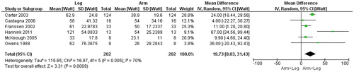 Figure 7. Random-effects meta-analysis on the mean difference of work load between arm and leg cycle ergometer tests at peak level reported in watt.