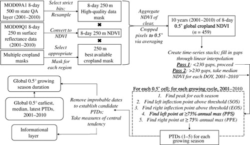 Figure 1. A flowchart depicting the pre-processing and data preparation steps, the basic logic of the PTD extraction algorithm, as well as the steps leading to the generation of the final data products. Intermediate data products and steps are in solid rectangles, actions are connecting arrows accompanied by italicised text, and final data products are in soft-cornered rectangles.