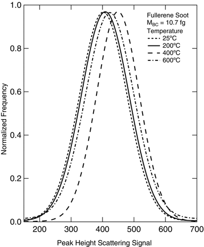 FIG. 5 A graph showing the changes in SP2 scattering intensity of fullerene soot particles of mass 10.7 fg, after treatment with the LRT-denuder at 25°C, 200°C, 400°C, and 600°C.