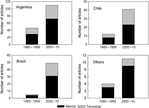 Fig. 2  Articles with Latin American authorship concerning ecology in Antarctica, broken down by environment, country and time period. See Table 1 for the list of countries grouped under “Others.” As some articles concerned include species that inhabit both marine and terrestrial environments, or more than one country was involved in the article, these categories are not mutually exclusive.