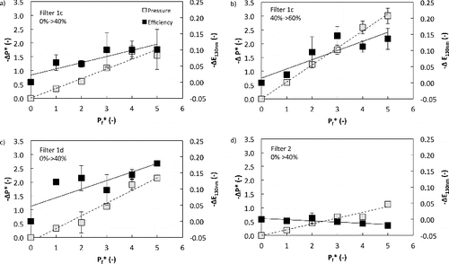 FIG. 6. Change in normalized flow resistance and filtration efficiency (Dp = 130 nm) for varying levels of loading with NaCl: (a) Filter 1c, 0%–>40%, (b) Filter 1c, 40%–>60%, (c) Filter 1d, 0%–>40%, and (d) Filter 2, 0%–>40%. The error bars represent the standard deviation of all the experiments performed at the indicated condition (min. of 4).