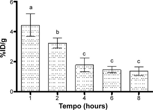 Figure 6 Concentration profile of 99mTc-CFT in blood after intravenous administration of BT-CFT-LC-Lip in osteomyelitis-bearing Wistar rats.Notes: The results are expressed as mean ± standard error (n=5). Different letters indicate statistically significant differences between the times analyzed (P<0.05).Abbreviations: BT-CFT-LC-Lip, alendronate-coated long-circulating liposomal formulation containing 99mtechnetium labeled CFT; CFT, ceftizoxime; %ID/g, percentage of injected dose per gram.