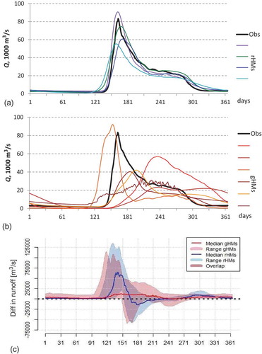 Figure 5. Evaluation of hydrological model performance in the Lena River basin: long-term average daily discharge driven by WATCH climate data in the reference period 1971–2000 simulated by (a) regional models, rHMs, and (b) global models, gHMs. (c) Simulated climate change impacts modelled by both model types comparing long-term average daily discharge in the scenario period 2070–2099 and reference period. The ranges in (c) are due to five driving GCMs as well global and regional hydrological models.