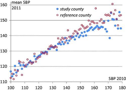 Figure 1. Mean systolic blood pressure in 2011 (Y-axis) for each 1 mm blood pressure reading in 2010 (X-axis) for the study and reference county (98.9% of patients had SBP of 100–180 in 2010).