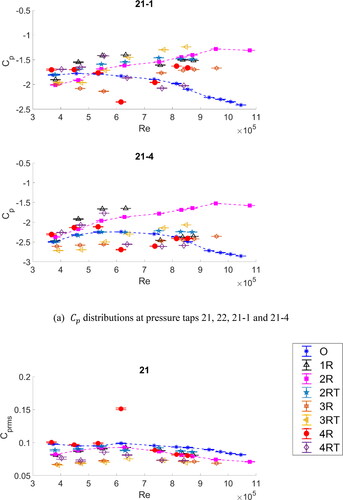 Figure 17. (a) Cp  and (b) Cprms distributions versus Re at pressure taps 21, 22, 21-1 and 21-4 on the upper right arm of the model for all the cases studied. In the figure, the Cp and Cprms distributions of Case 2R are highlighted with solid symbols, which are connected by dashed lines; the Cp and Cprms distributions of Case 4R are highlighted with solid symbols. In each of the plots, the distribution of Case O is plotted with a dashed line for reference.