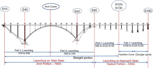 Fig. 9: Incremental launching scheme