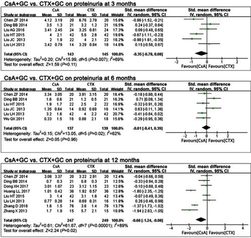 Figure 3 The effect of CsA+GC vs CTX+GC on proteinuria in patients with IMN in Asian populations.