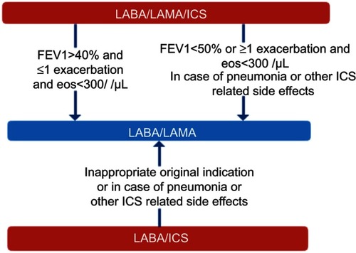 Figure 3 De-escalation of ICS in COPD.