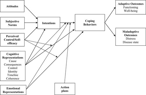 Figure 4. Independent effects of beliefs about coping behavior and illness representations on proposed pathways of the extended common sense model. Note. Figure adapted from Hagger, Koch, et al. (Citation2017). Direct effects of cognitive and emotional representations on illness outcomes omitted for clarity. Higher scores for illness representation dimensions (identity, consequences, timeline, emotional representations) indicate greater threat, high levels of attitude, subjective norms, perceived behavioral control, and personal control indicate stronger beliefs, high levels of functioning and well-bring indicate adaptive outcomes, and high levels of distress and disease state indicate maladaptive outcomes.