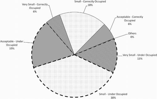 Figure 8 Occupation and size of households deemed to have a spare bedroom – Equation (2)