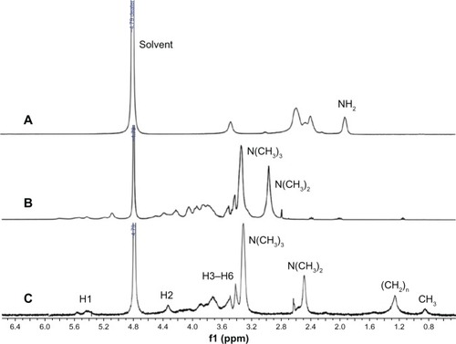 Figure 3 1H-NMR spectra of chitosan (A), TMC2 (B), and CA-TMC2 (C) in D2O.Abbreviations: CA-TMC, N-caprinoyl-N-trimethyl chitosan; 1H-NMR, proton nuclear magnetic resonance; TMC, N-trimethyl chitosan.