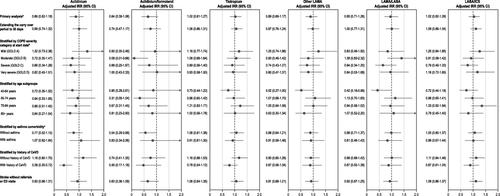 Figure 5 Subgroup and sensitivity analysis of stroke: current use of each study medication versus current use of LABA.