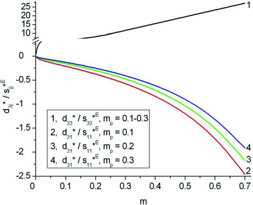 Figure 2 Volume-fraction dependence of d*3j /s* E jj factors (in C m−2, j = 1 and 3) related to the 1–3–0 PCR-7M FC / porous polyurethane composite at 0.1 ≤ mp ≤ 0.3 and ρ p = 100.