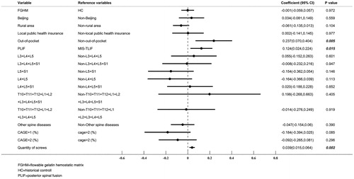 Figure 1. Multiple generalized linear regression analysis assessing the impact of flowable gelatin hemostatic matrix on the total hospitalization costs (n = 190).