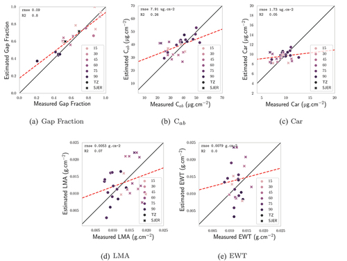 Figure 6. Comparison between vegetation traits as estimated by the PLSR and the in situ measurements for the AVIRIS-C images: gap fraction, C ab, Car, EWT, LMA. The hue of the markers depends on the CC of the hyperspectral pixels that were considered. Black markers correspond to zones where CC information was not available.