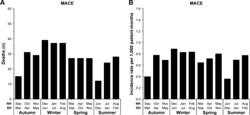 Figure 3 Mean numbers and incidence rates per 1,000 patient-months of exposure for cause-specific deaths adjusted for hemisphere.