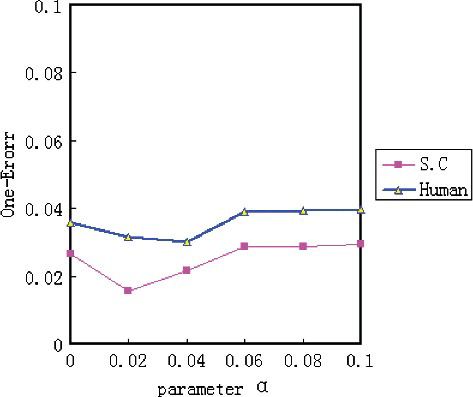 Figure 3. The values of One Error on two datasets under different values of α. Contrary to AP, the value of One Error is smaller, the better the performance.