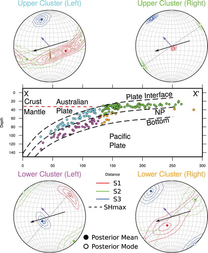 Figure 4. Clusters of focal mechanisms with at least 10 polarity picks used as inputs into the Bayesian stress inversion method from Arnold and Townend (Citation2007). Red-dashed line indicates approximate of the Moho in the Australian Plate (Henrys et al., Citation2013). Down-dip upper cluster (49 focal mechanisms) shown by cyan circles, up-dip upper cluster (100 focal mechanisms) shown by green circles, down-dip lower cluster shown by magenta circles (43 focal mechanisms) and up-dip lower cluster shown by orange circles (11 focal mechanisms), mapped on X to X′ cross-section from previous figures. Stereonets of maximum principle stress (S1, red), intermediate principle stress (S2, green), and minimum principle stress (S3, blue), shown as the contours of the 90th percentile of a posterior probability density functions (PDFs). The best-fitting maximum horizontal stress (SHmax) is shown as a dashed line. Black arrows indicate plate convergence direction. Purple arrows indicate slab dip.