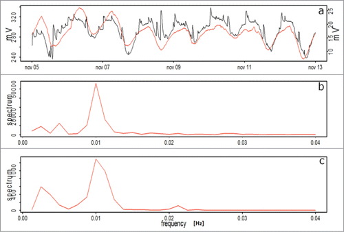 Figure 6. EP for Prunus domestica plants during the initial well-watered period. (A) Keithley - voltmeter (red line) and electrophysiological sensor setup (black line), (B) and (C) Frequency analysis corresponding to the Keithley - voltmeter and the electrophysiological sensor setups, respectively.