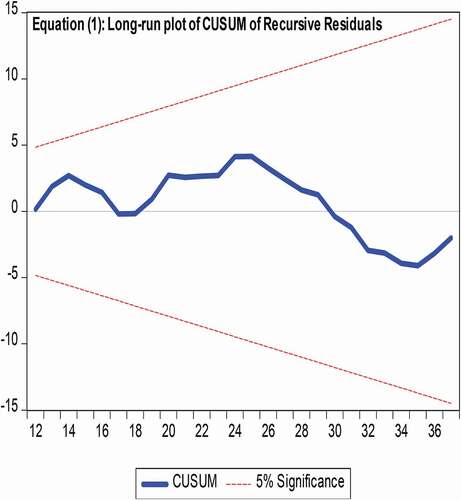 Figure 1. Long-run and Short-run plots of CUSUM Recursive Residuals for Equation (1)