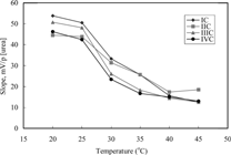 Figure 4 The effect of temperature on urea biosensors. IC: with 3% nonactin and IIC: with 4% nonactin prepared by using PVC containing palmitic acid. IIIC: with 3% nonactin. IVC: with 4% nonactin prepared by using PVC-COOH.