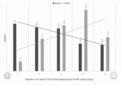 Figure 1. A comparison of student’s reported knowledge about the ‘faith and beliefs of their link school’ before and after school linking.