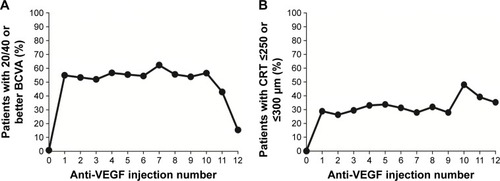 Figure 4 Response rates after each anti-VEGF injection.