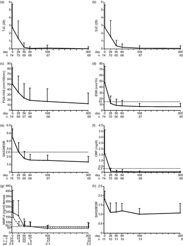Figure 3. Changes in clinical parameters of disease activity from retreatment initiation to 1 year in patients whose DAS28ESR was not less than 2.6 at TCZ re-administration. (a) Tender joint count (TJC), (b) swollen joint count (SJC), (c) patient global assessment-visual analog scale (PGA-VAS), (d) erythrocyte sedimentation rate (ESR), (e) Disease Activity Score-28 (DAS28-ESR), (f) C-reactive protein (CRP), and (g) matrix metalloproteinase-3 (MMP-3) in women. The broken line indicates the value of MMP-3 in women using corticosteroids at restarting TCZ (g). The solid line indicates the value of MMP-3 in women not using corticosteroids at restarting TCZ (g). –n: the number of patients not using corticosteroids. +n: the number of patients using corticosteroids. psl: the mean daily average reduced dose of prednisolone (mg/day). (h) Changes in DAS28ESR from the start of retreatment to 1 year in patients whose DAS28ESR was <2.60 at restart. Mean values are shown, with bars indicating the +1 SD. The dotted line indicates upper limit of the normal value.