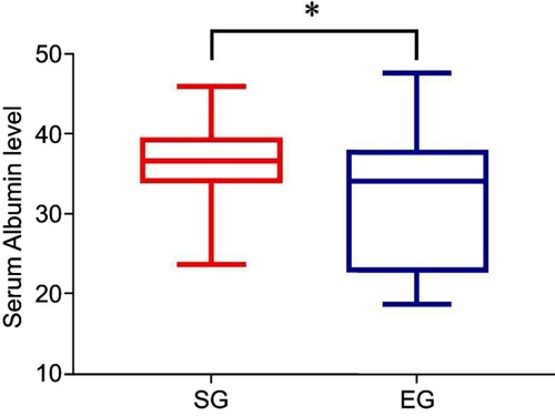 Figure 2 Analysis of preoperative serum albumin level of patients in SG and EG. The median of serum albumin level was 36.6 and 34.1 for the stent group and emergency group, respectively. * Statistically significant (P<0.05).Abbreviations: SG, stent group; EG, emergency group.