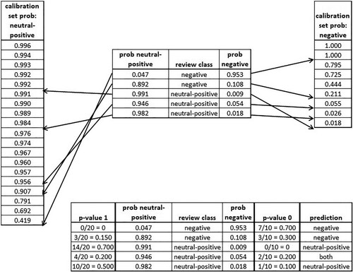 Figure 3. Mondrian conformal prediction recalibration scheme.