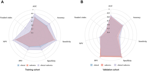 Figure 9 The radar chart shows the diagnostic performance of clinical, radiomic, and combined models in the training (A) and validation (B) cohort.