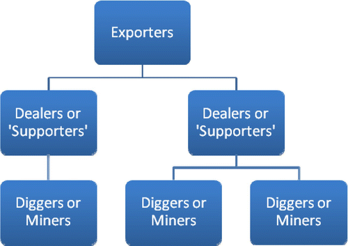 Figure 2: Hierarchy of participants