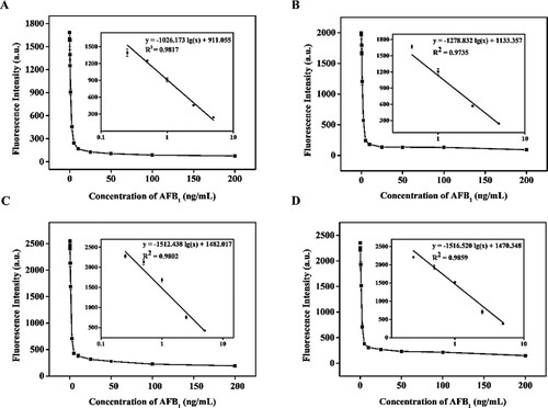 Figure 6. Standard calibration curves for AFB1 in BsMAb were established by plotting FIT10 against the logarithm of different concentrations of AFB1 in (A) suckling pig feed, (B) sow feed, (C) piglet feed, and (D) laying duck compound feed.