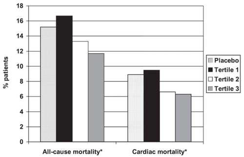 Figure 2 All-cause and cardiac mortality rates in tertiles of HDL-C change in the bezafibrate group compared to the placebo group.*p for trend < 0.05Reprinted with permission from CitationGoldenberg et al (2006).