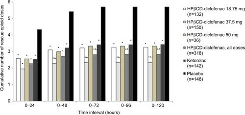 Figure 3 Total number of rescue opioid doses among patients receiving intravenous HPβCD-diclofenac, ketorolac, or placebo for acute postsurgical pain.