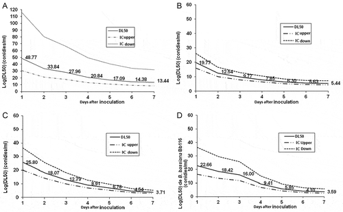 Figure 6. Effect dose-response (LD50) of the B. bassiana strains on third stage larvae of P. xylostella (A) LD50 value of Bb362 strain after treatment (B) LD50 value of Bb362 strain after treatment (C) LD50 value of Bb362 strain after treatment (D) LD50 value of Bb362 strain after treatment.