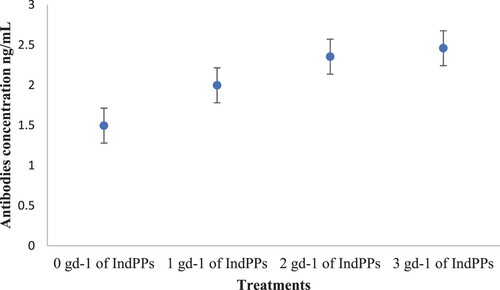 Figure 2. Effects of an Indian polyherbal phytogenic source (IndPPs) on antibodies on plasma blood from calves. Linear P < 0.01; Quadratic P = 0.19; SEM: Standard error of the mean = 0.07.