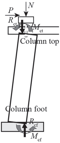 Figure 7. Diagram of rocking column.