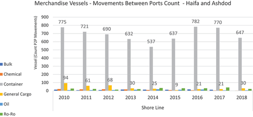 Figure 8. Merchandise Vessels - Movements Between Ports Count - Haifa and Ashdod - for Years 2010–2018.