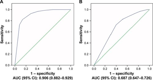 Figure 1 Receiver operating characteristic curve (ROC) analysis of the MNA-SF to detect (A) frailty and (B) pre-frailty.