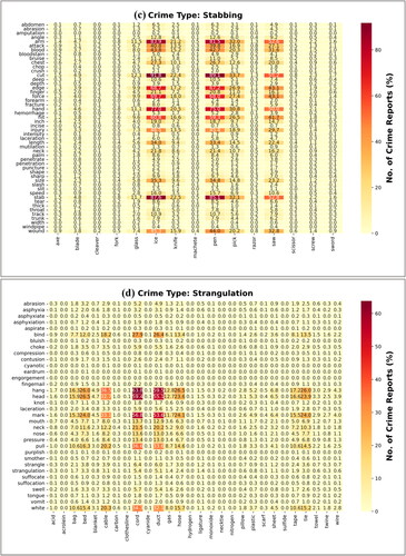 Figure 6. Heatmap of crime documents (%) in the CAP dataset. (a) Crime type: Beating. (b) Crime type: Shooting. (c) Crime type: Stabbing. (d) Crime type: Strangulation.