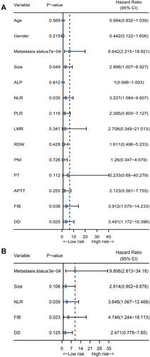 Figure 1 Evaluation of independent risk factors for early death in osteosarcoma patients. (A) Univariate Cox regression results for hematology markers and clinical features of patients with osteosarcoma. (B) Multivariate Cox regression results for variables that have significant significance in univariate Cox analysis.