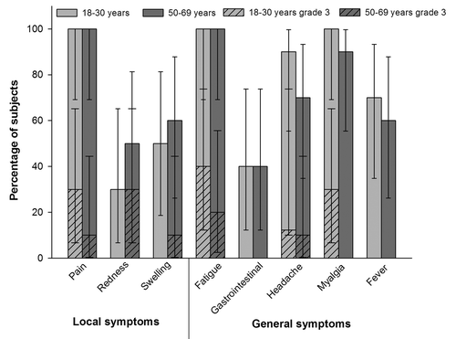 Figure 1. Percentage of subjects reporting solicited local and general symptoms during the 7-d post-vaccination period (total vaccinated cohort)