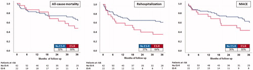 Figure 1. Prognostic impact of ES-R on all-cause mortality (left panel), overall rehospitalization (middle panel) and MACE (right panel) at long-term follow-up.