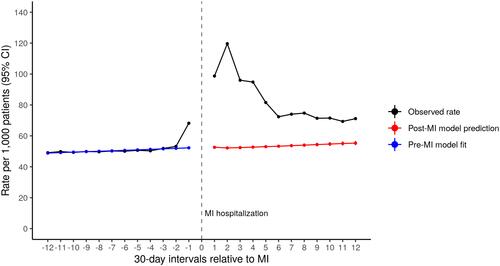 Figure 2 Observed and model-predicted rates of LDL-C testing in the year before and the year after MI hospitalization in the study cohort.