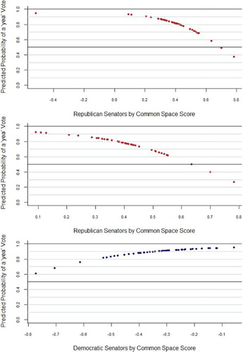 Figure A1. Out-of-Sample Forecasts of Opposition Party Senators’ Votes.